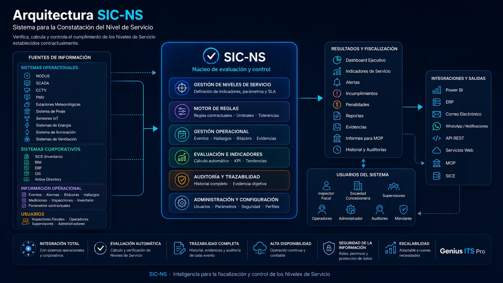 Diagrama de arquitectura de SIC-NS: fuentes de información operacionales y corporativas, núcleo de evaluación y control de niveles de servicio, resultados y fiscalización, usuarios del sistema e integraciones de salida